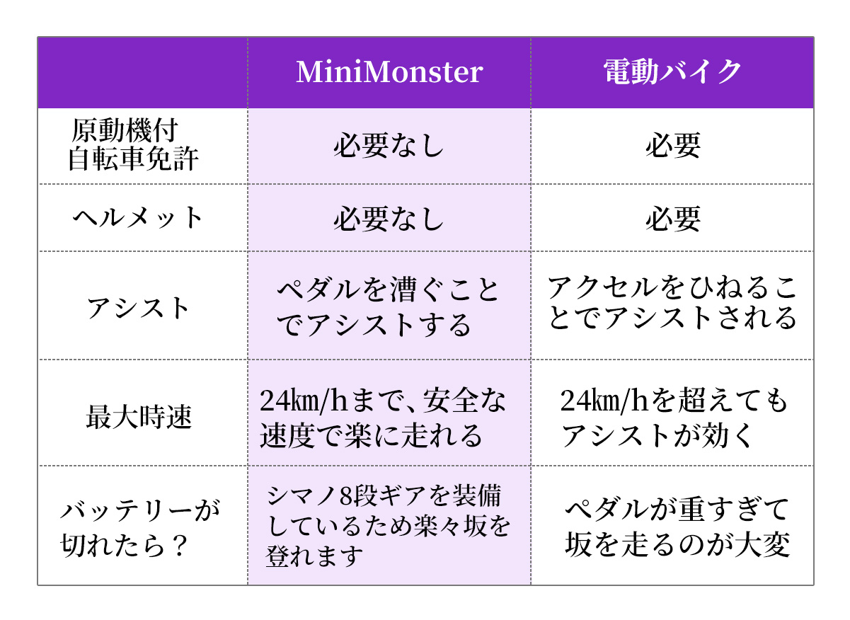 mini monster（電動アシスト自転車）