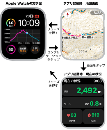 Apple Watch + ヤマレコ