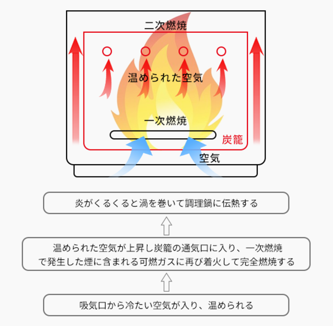 多機能ポータブルグリル「Grillum」