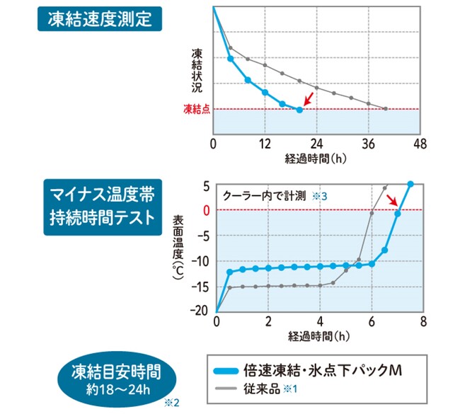 倍速凍結・氷点下パック ソフト