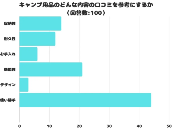 「キャンプ用品のどんな内容の口コミを参考にするか」の調査結果を公表！