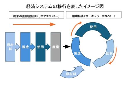 サーキュラーエコノミー　キャンプ