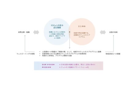 さとゆめとSDGs人的資本認定機構