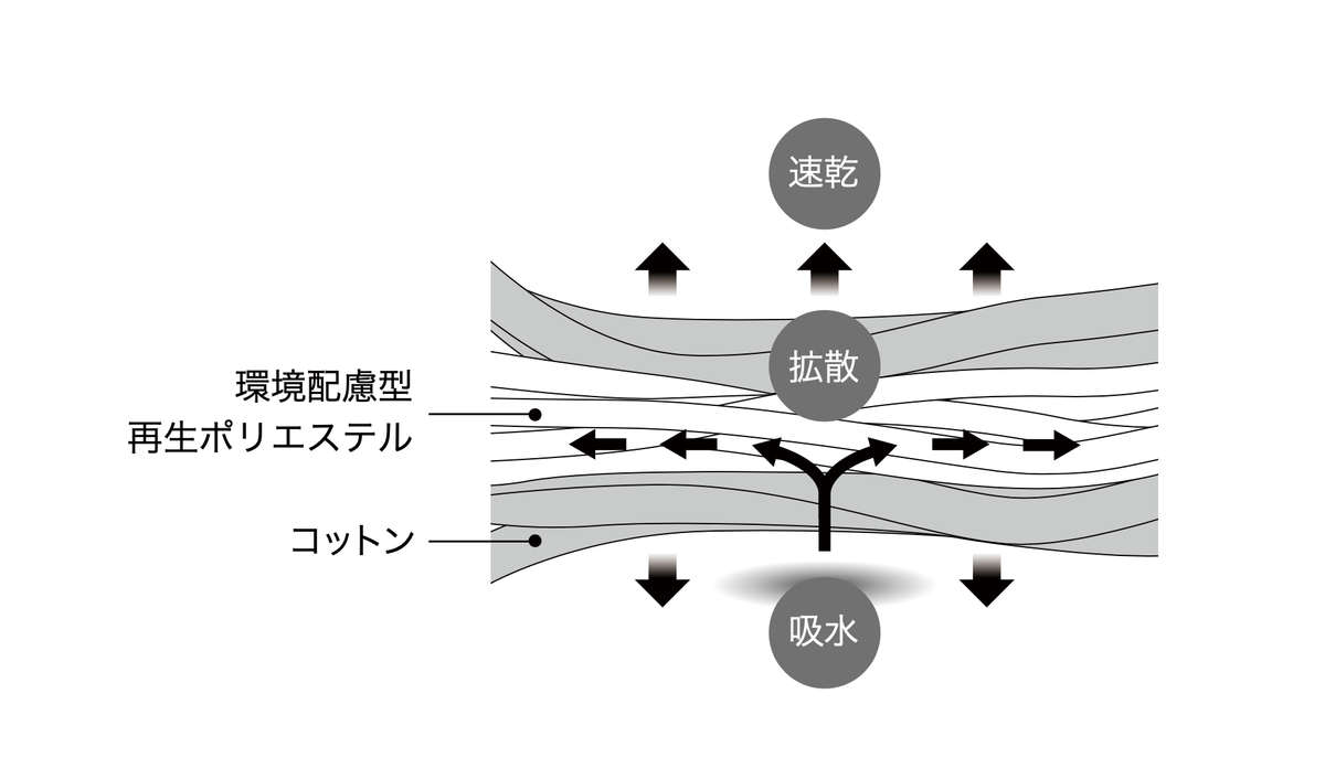 今治タオル『soto（ソト）』新発売