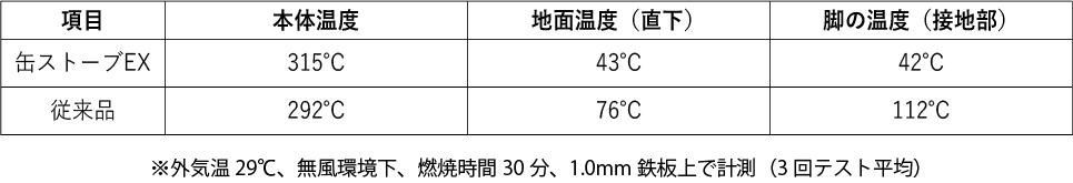 新型二次燃焼ストーブ『缶ストーブEX』10月発売