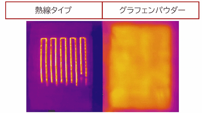 繊維が発熱するグラフェンパウダーシートがベッドサイズになって新登場