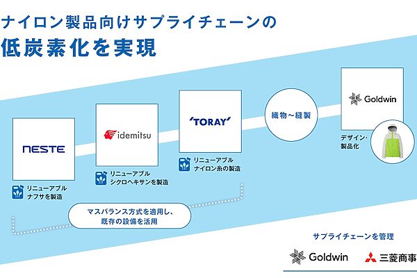 ゴールドウイン・東レ・出光興産が連携。低炭素ナイロンのサプライチェーンを構築